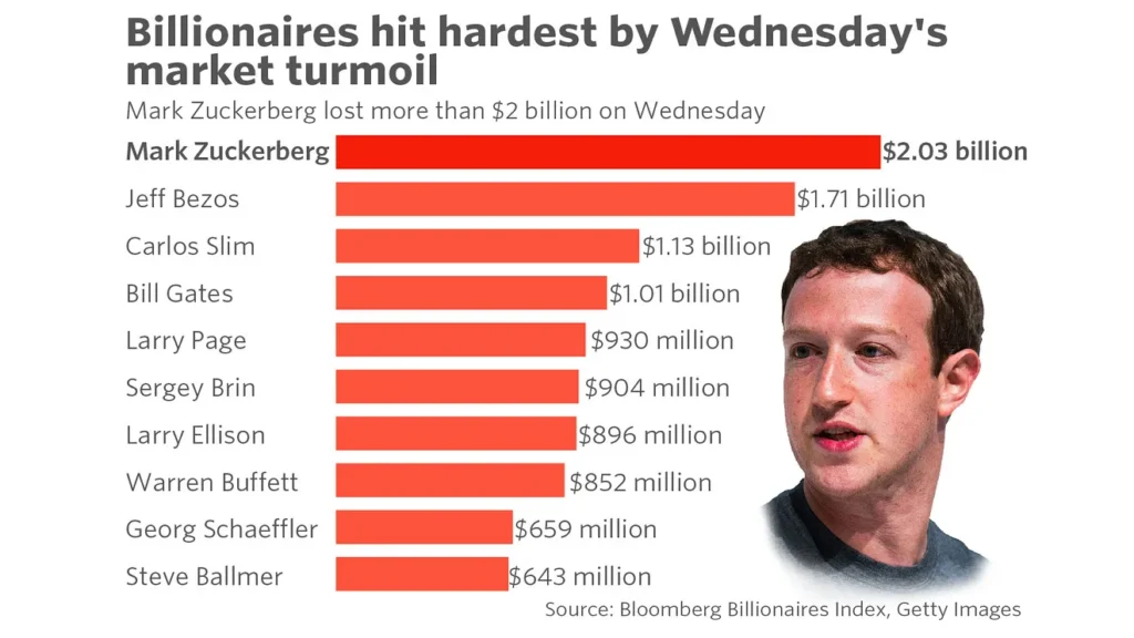 Zuckerberg's Financial Portfolio